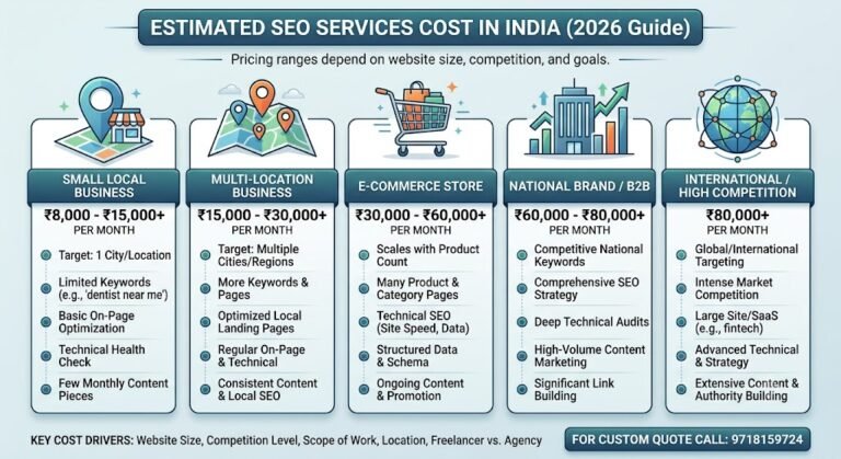 SEO service costs in India 2026 pricing guide