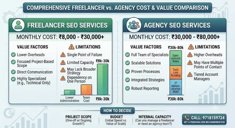 SEO services cost in India 2026 pricing guide